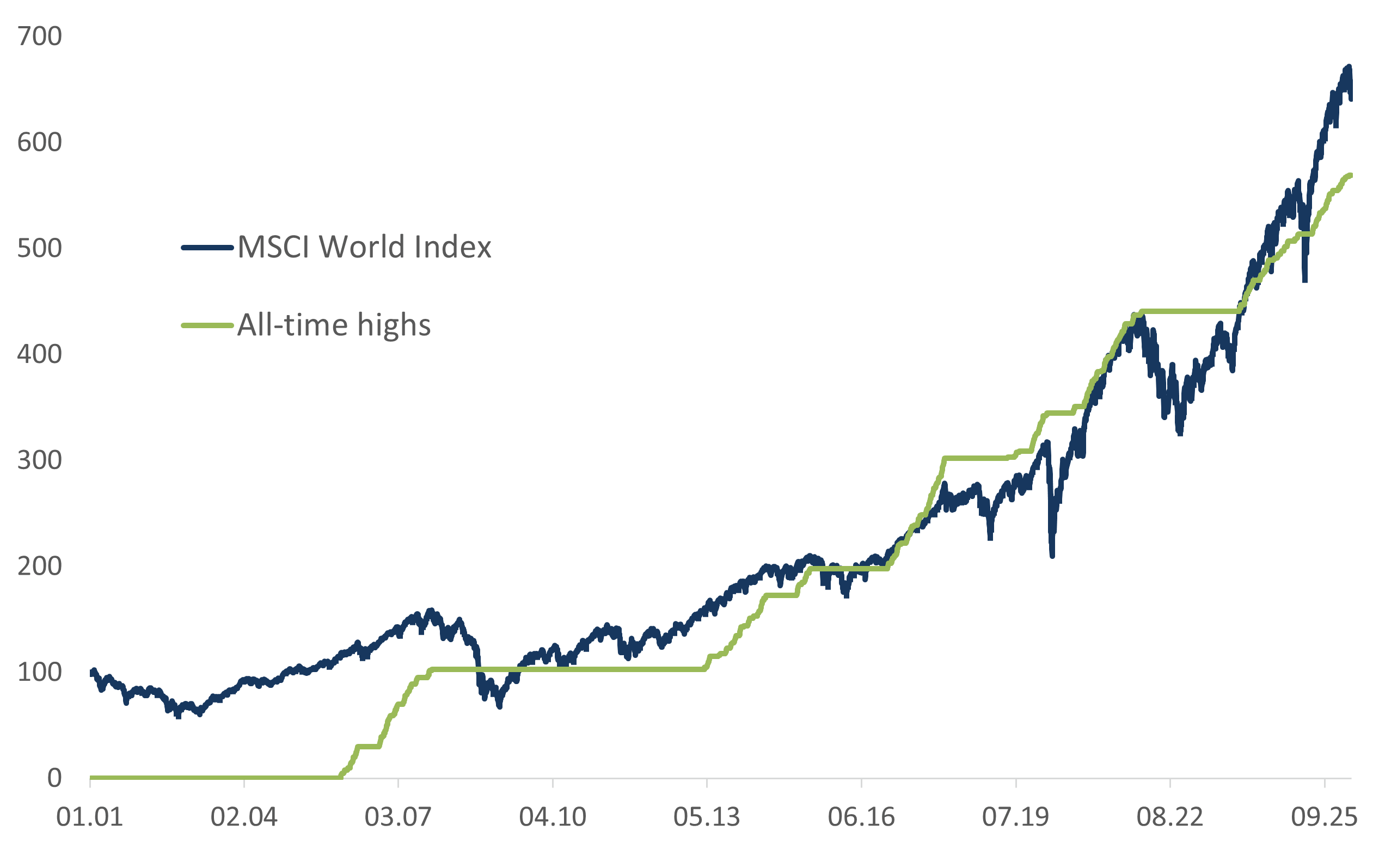 What goes up must ... go up?