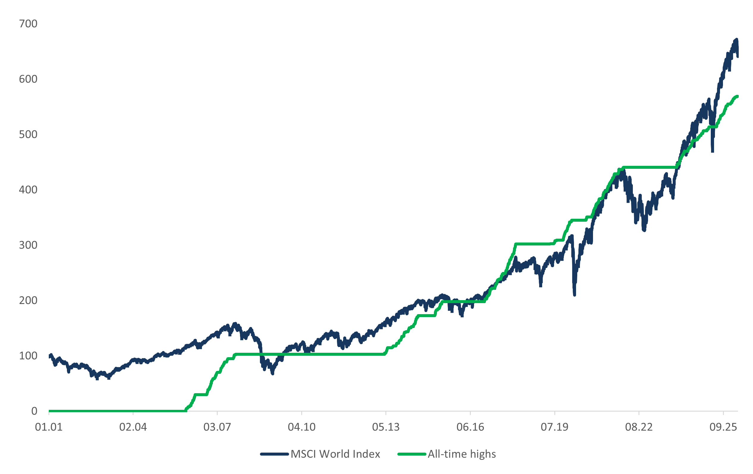 Steg på en oändlig stege