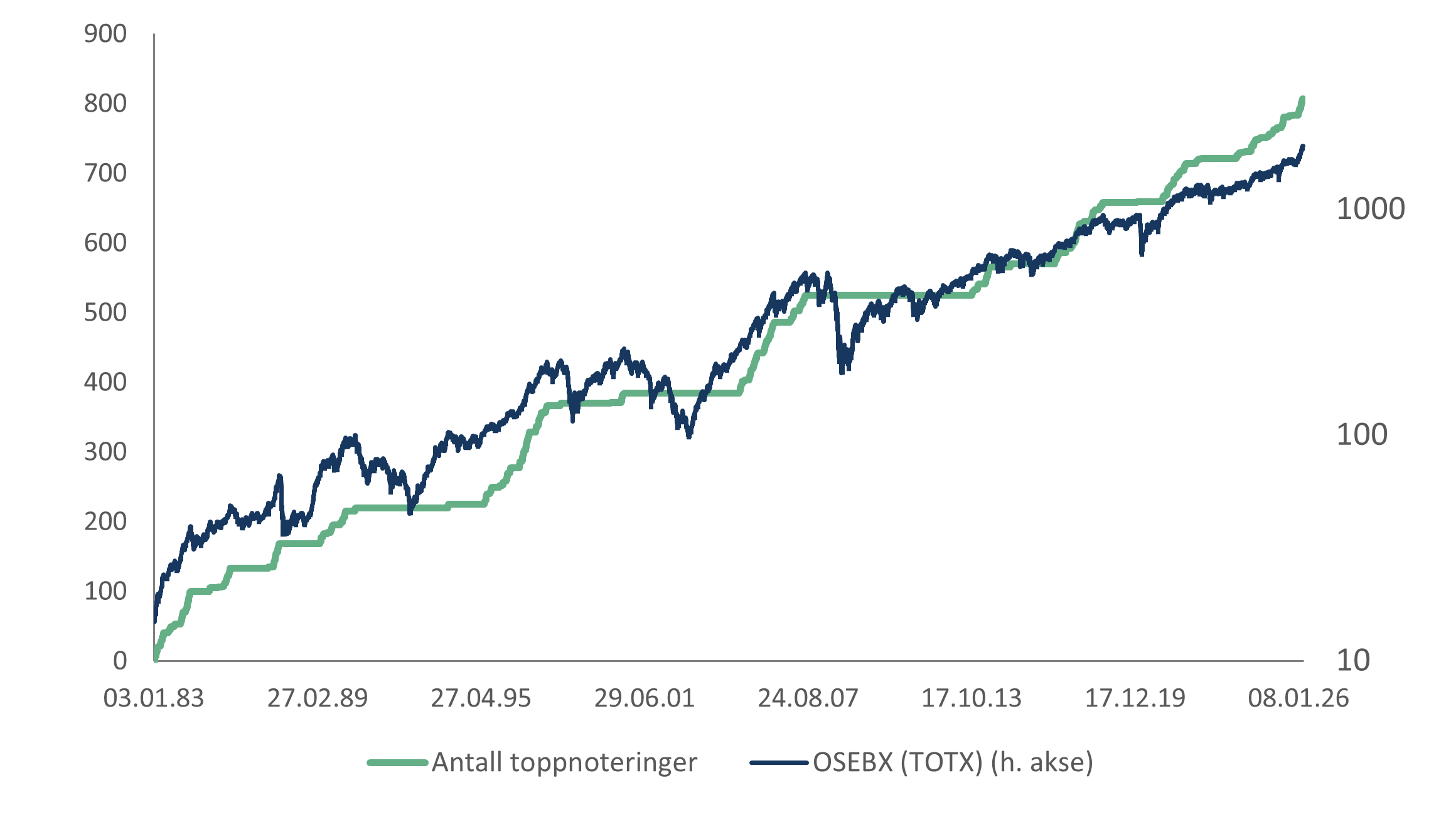Trinn på en uendelig lang stige