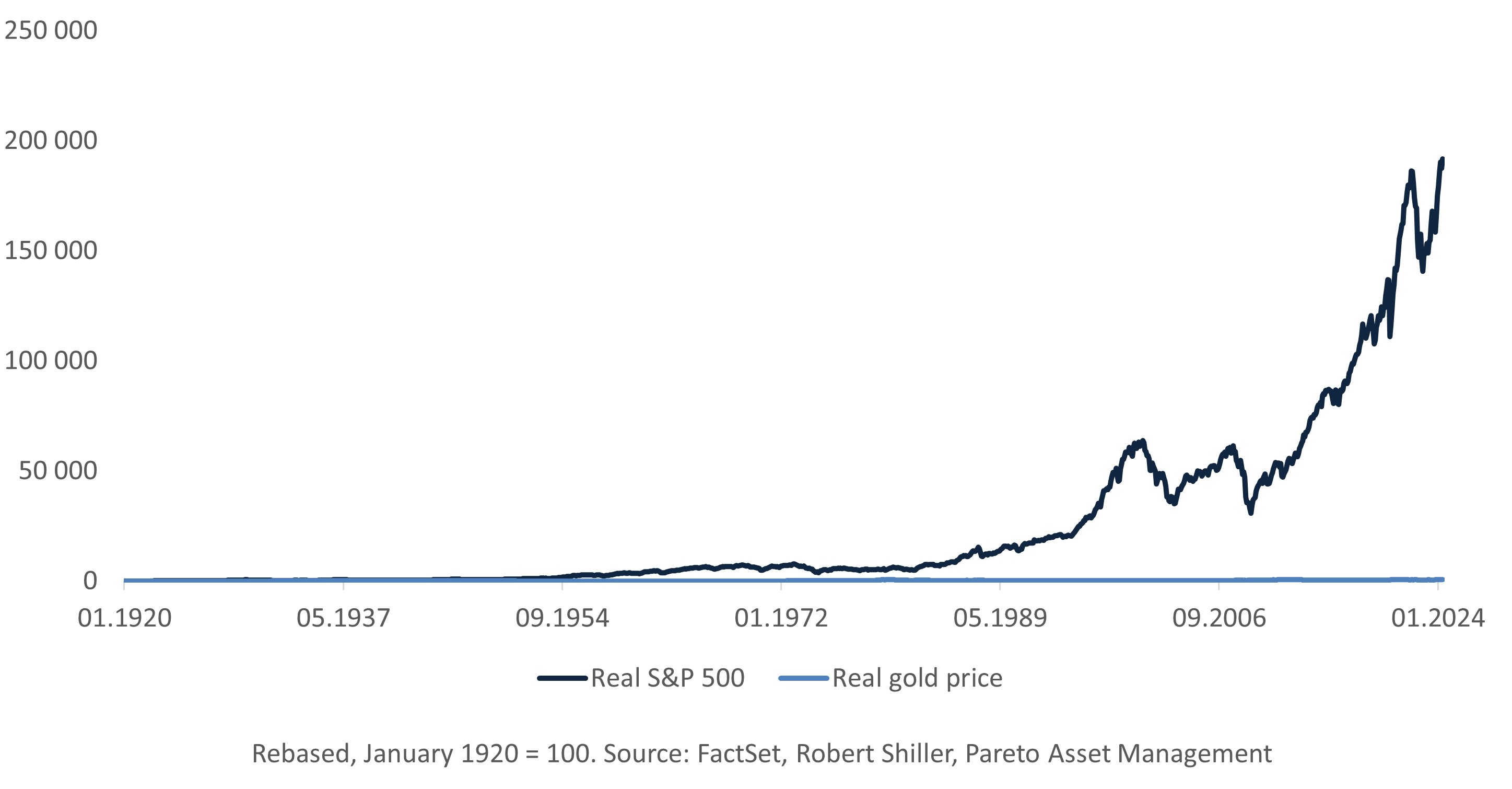 Can you discover gold in this chart?